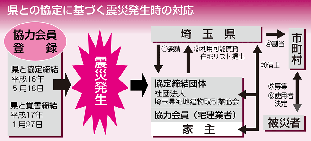 埼玉県「震災時における民間賃貸住宅の提供に関する協定」